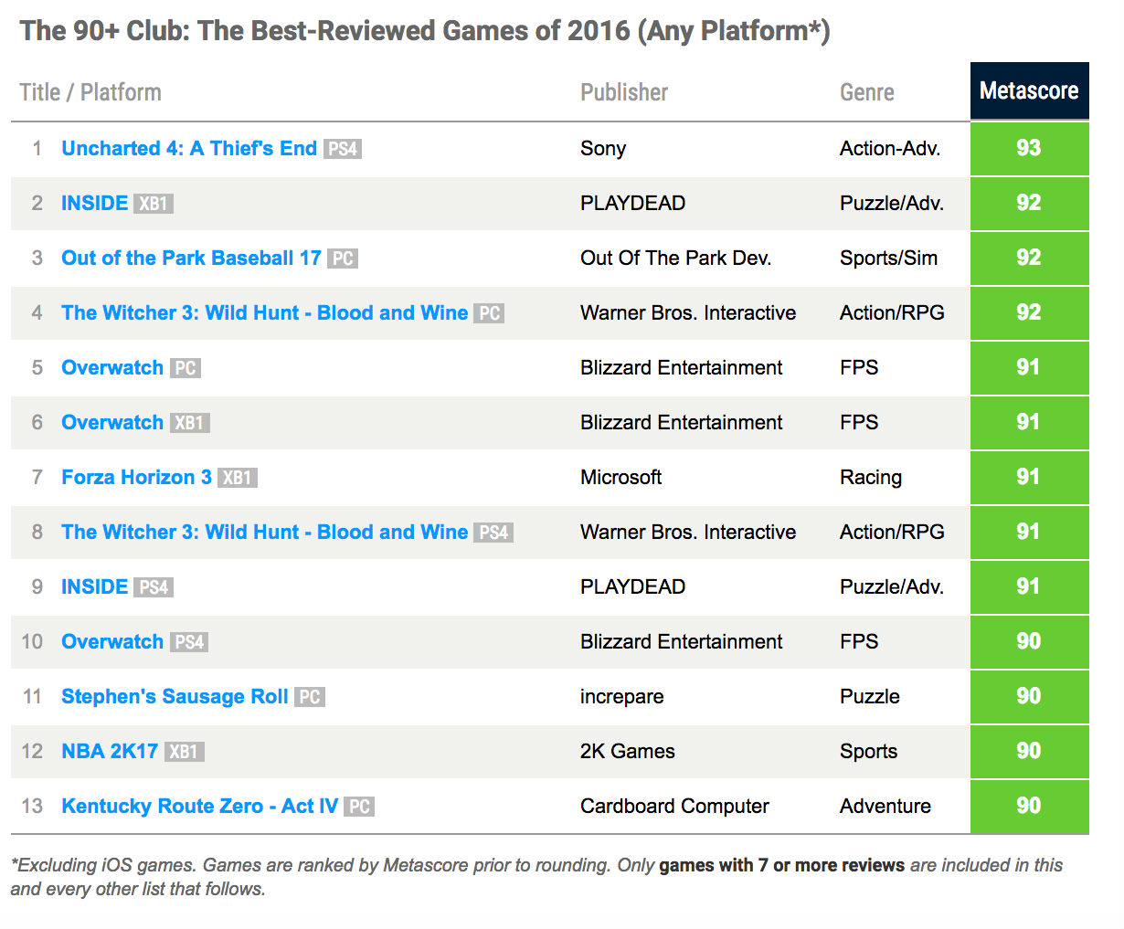 Lista] 10 jogos de PlayStation 4 mais bem avaliados de 2016