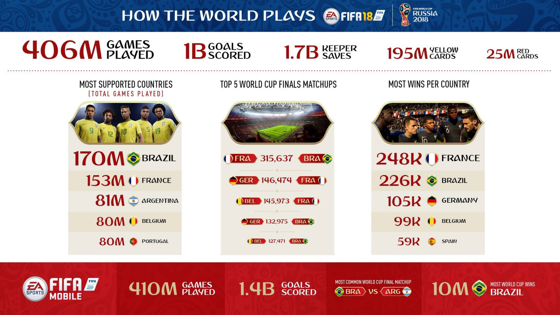 FIFA 18 dados