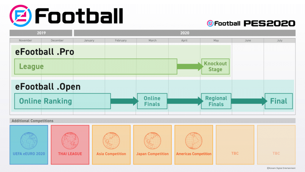 eFootball PES 2020: Konami detalha novo torneio de eSports 1 eFootball PES 2020 - eFootball.Open e eFootball.Pro