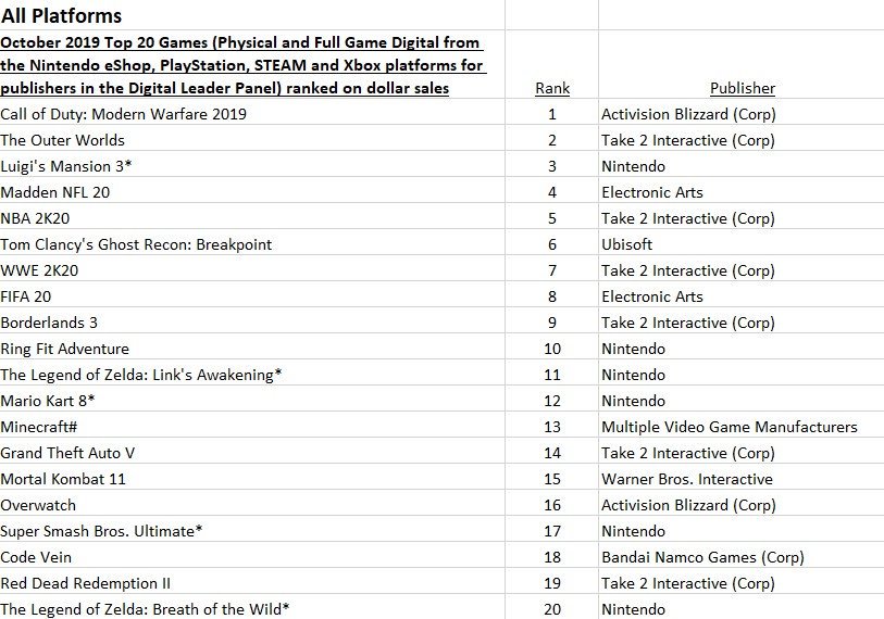Jogos mais vendidos nos EUA em janeiro tem Call of Duty: Modern Warfare 2  no topo