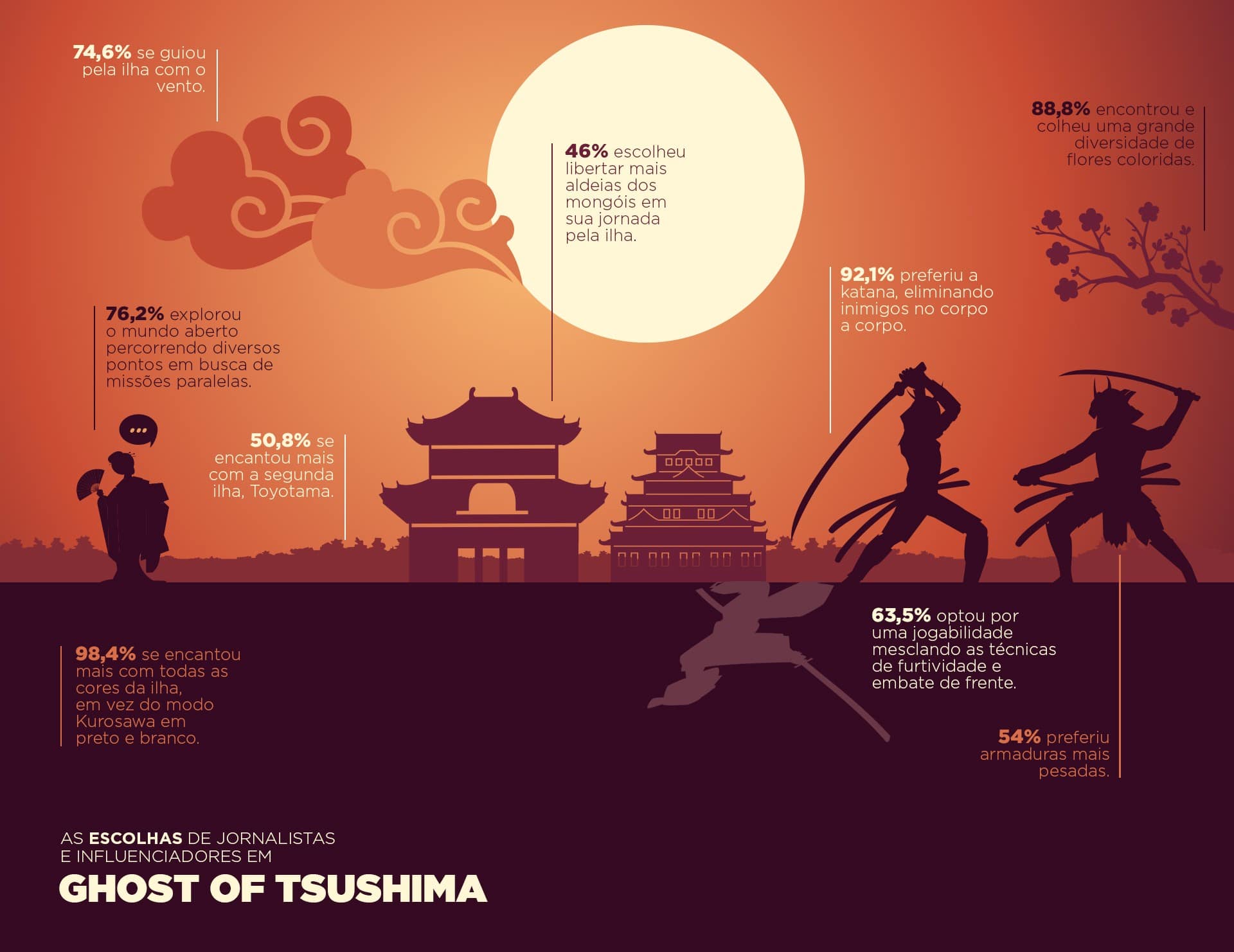 Pesquisa mostra como críticos jogaram Ghost of Tsushima 1 Ghost of Tsushima