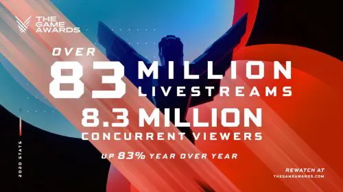 The Game Awards 2020 bate recorde e atinge 83 milhões de visualizações