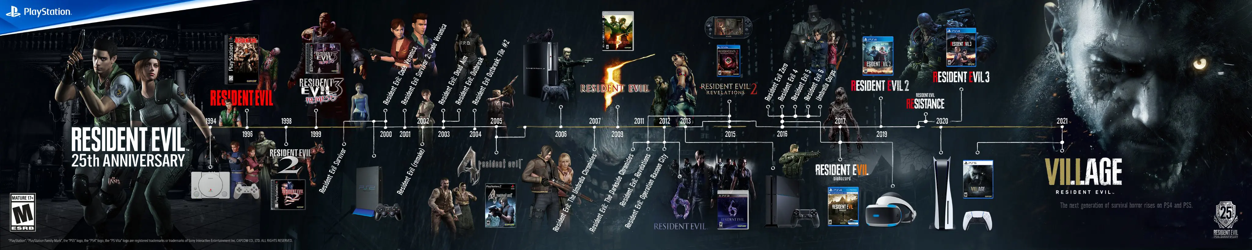 Linha do Tempo da série Resident Evil