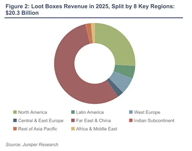 Receita gerada por loot boxes em 2025 nas oito principais regiões
