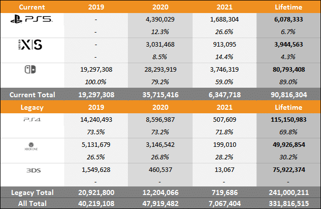 Segundo o VGChartz, vendas do PS5 atingiram 6 milhões de unidades 1 1