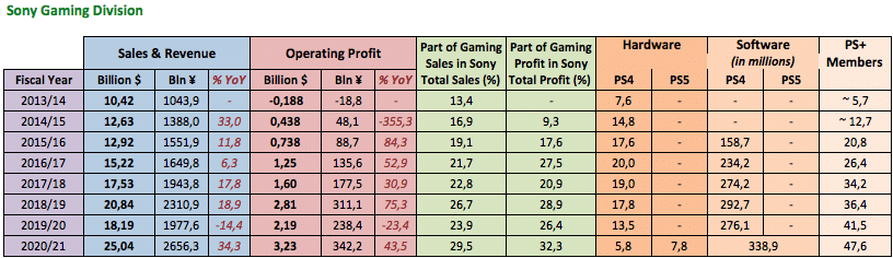 Imagem de um infográfico da divisão de Games da Sony, com recordes batidos devido ao sucesso do PlayStation 4