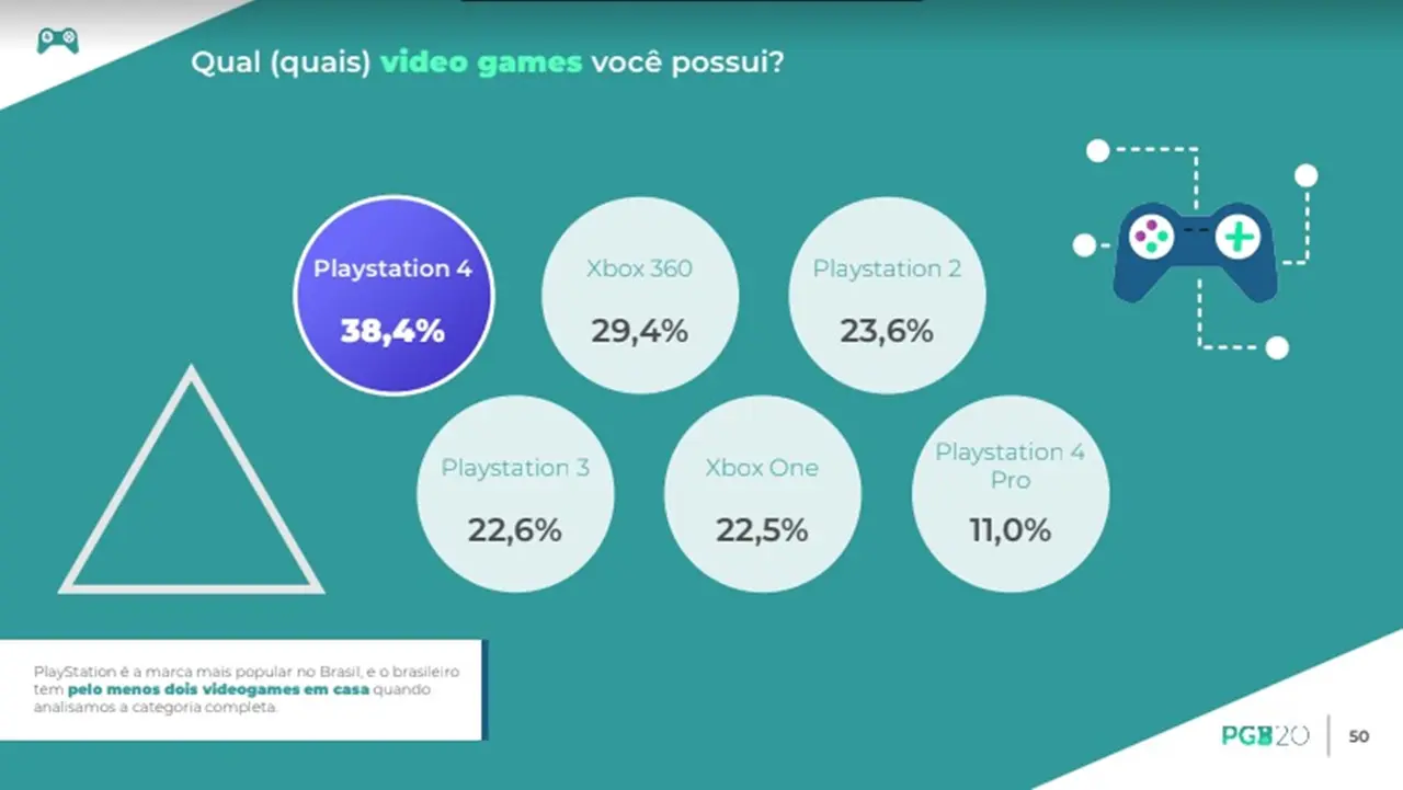 Consoles PlayStation mais vendidos no Brasil