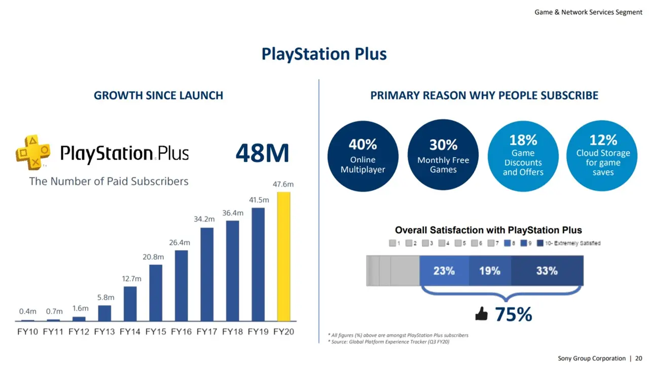 Gráficos da Sony mostrando dados dos assinantes do PS Plus.