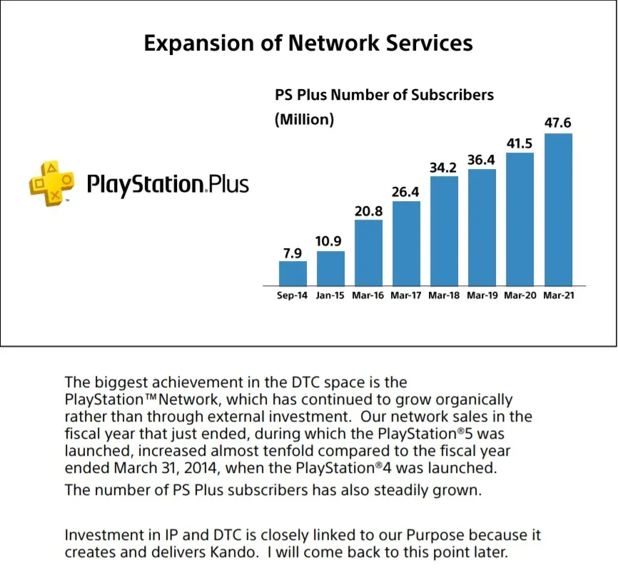 Gráfico com informações sobre o serviço de assinatura do PS Plus.