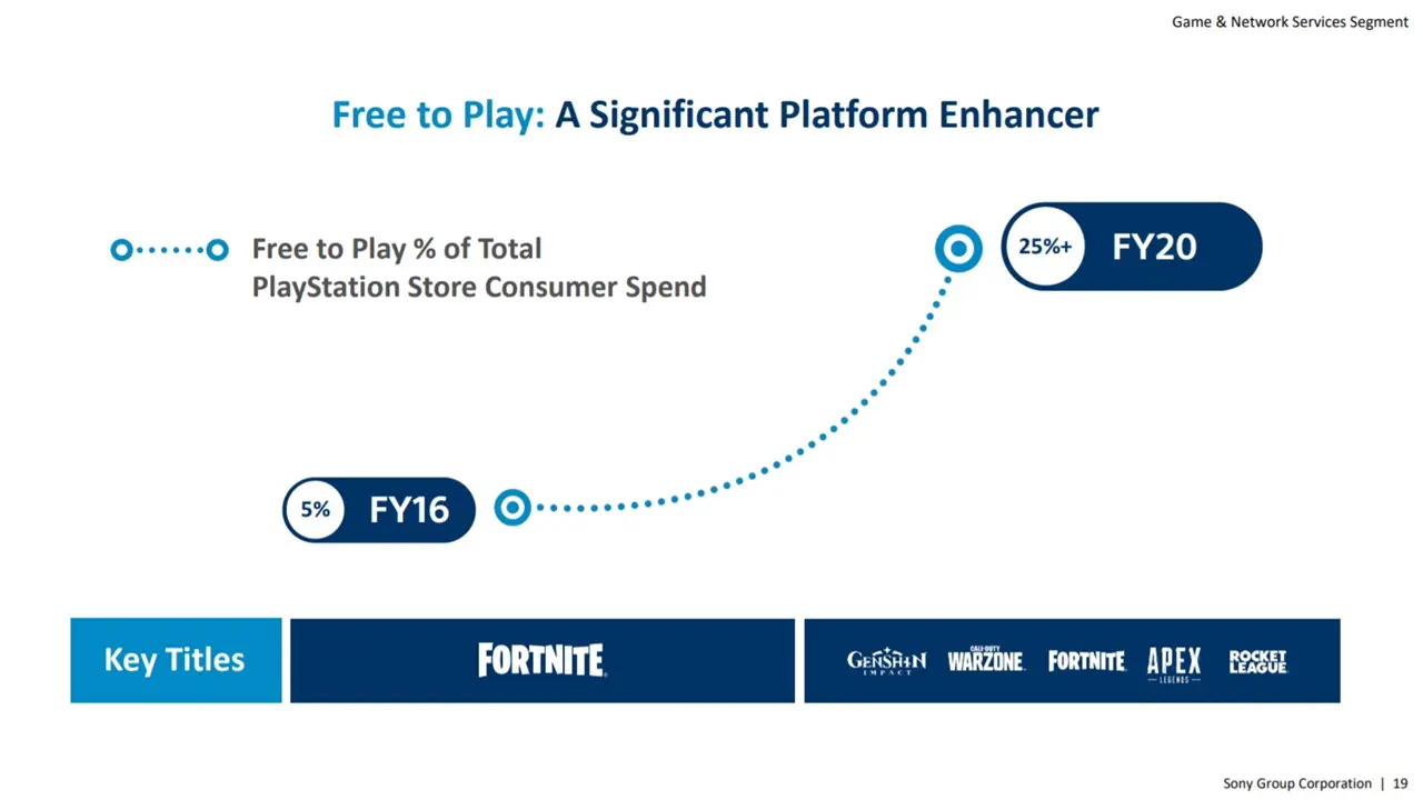 Dados dos gastos em jogos gratuitos da PS Store.
