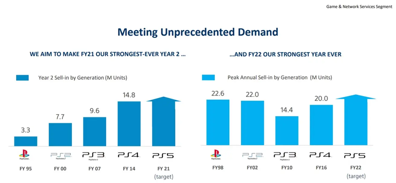 Gráficos com projeções de vendas para o PS5 até o ano fiscal de 2022.