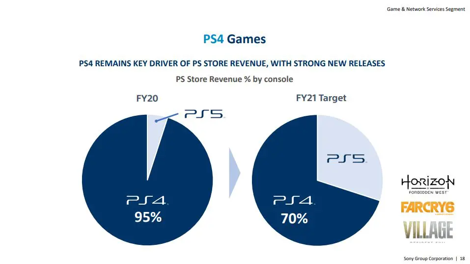 Infográfico de relatório financeiro da Sony
