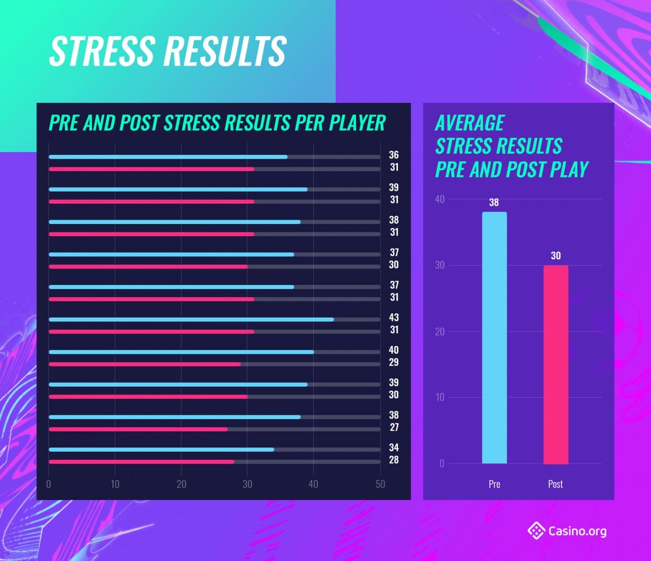 Jogar FIFA pode reduzir níveis de estresse e ansiedade, revela estudo