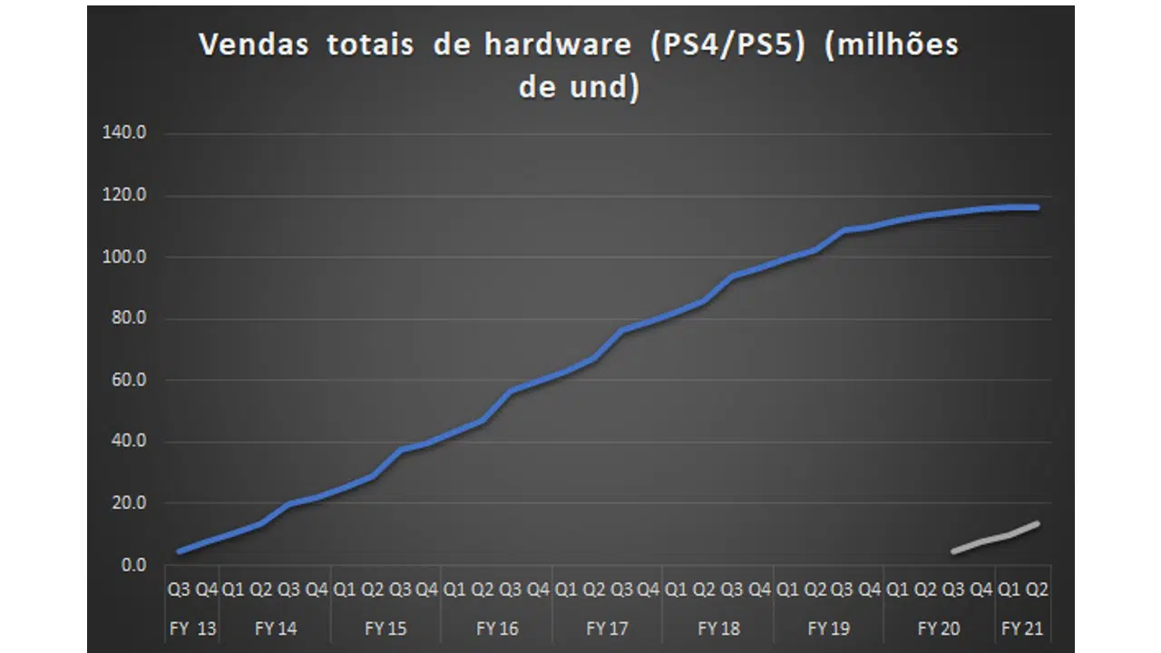 segundo trimestre fiscal da Sony - PS4 e PS5
