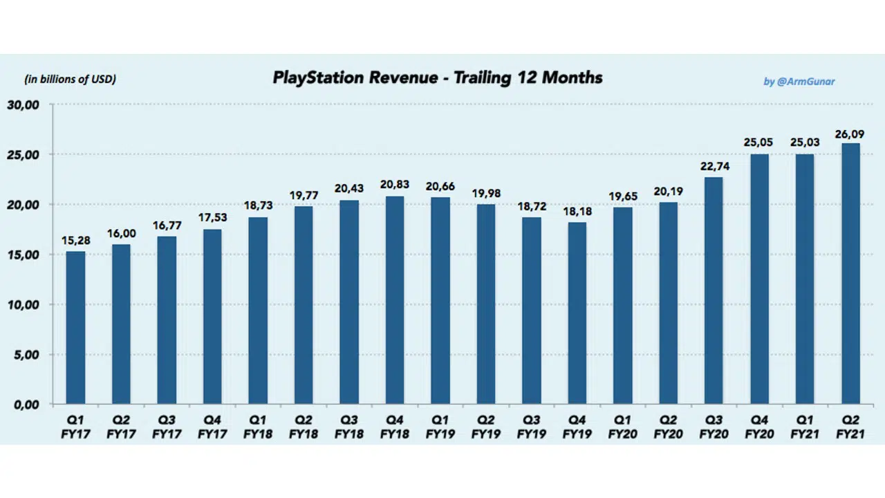 segundo trimestre fiscal da Sony - PlayStation