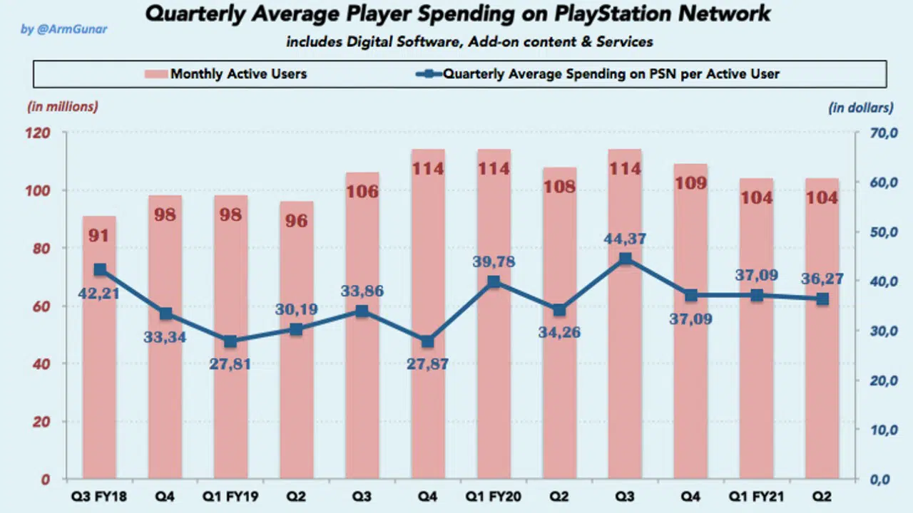 segundo trimestre fiscal da Sony - psn