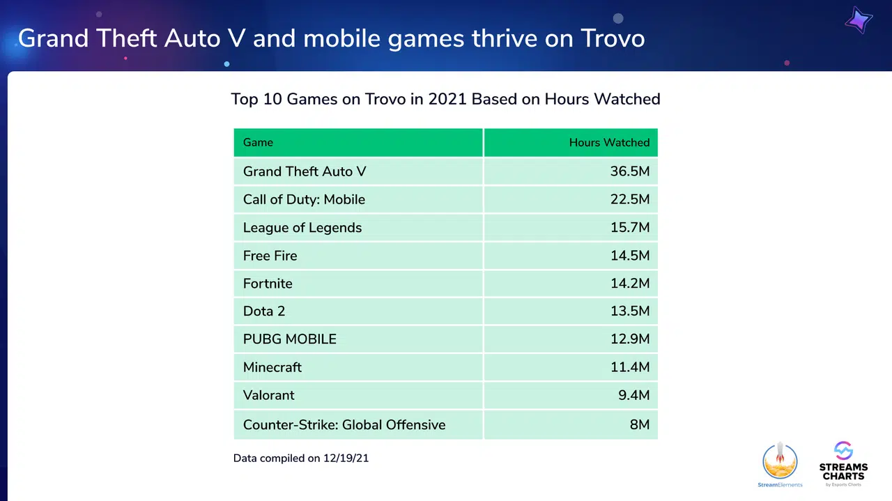 GTA V foi o jogo mais assistido da Twitch em 2021