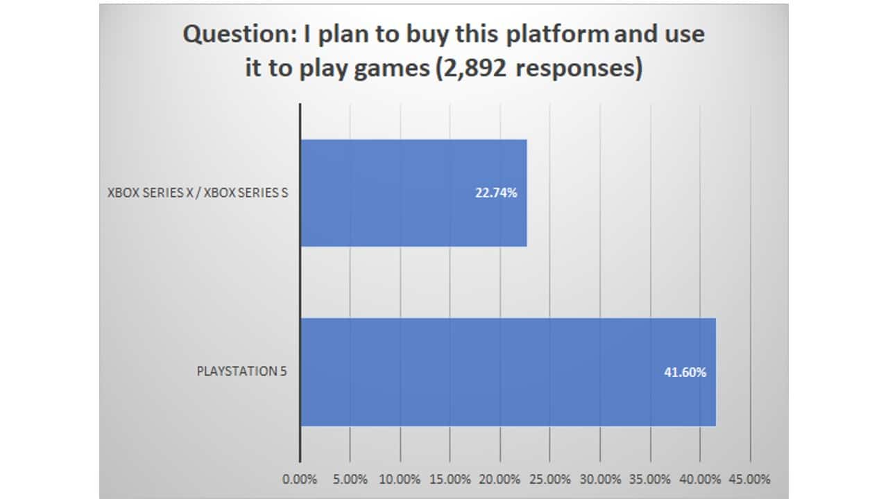 gráfico da DFC Intelligence mostra vantagem para o PS5
