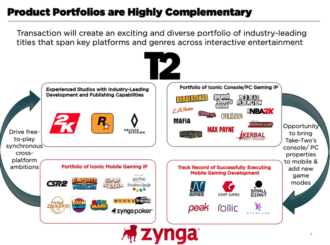Take-Two compra a Zynga por US$ 12,7 bilhões e pode levar mais IPs para o mobile
