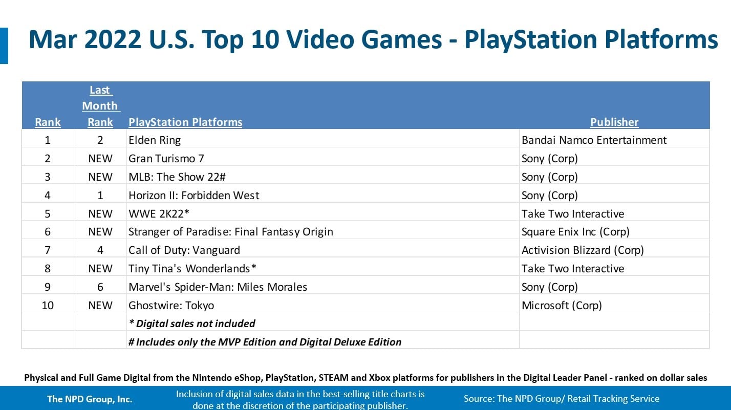 Jogos de PS4 e PS5 mais vendidos