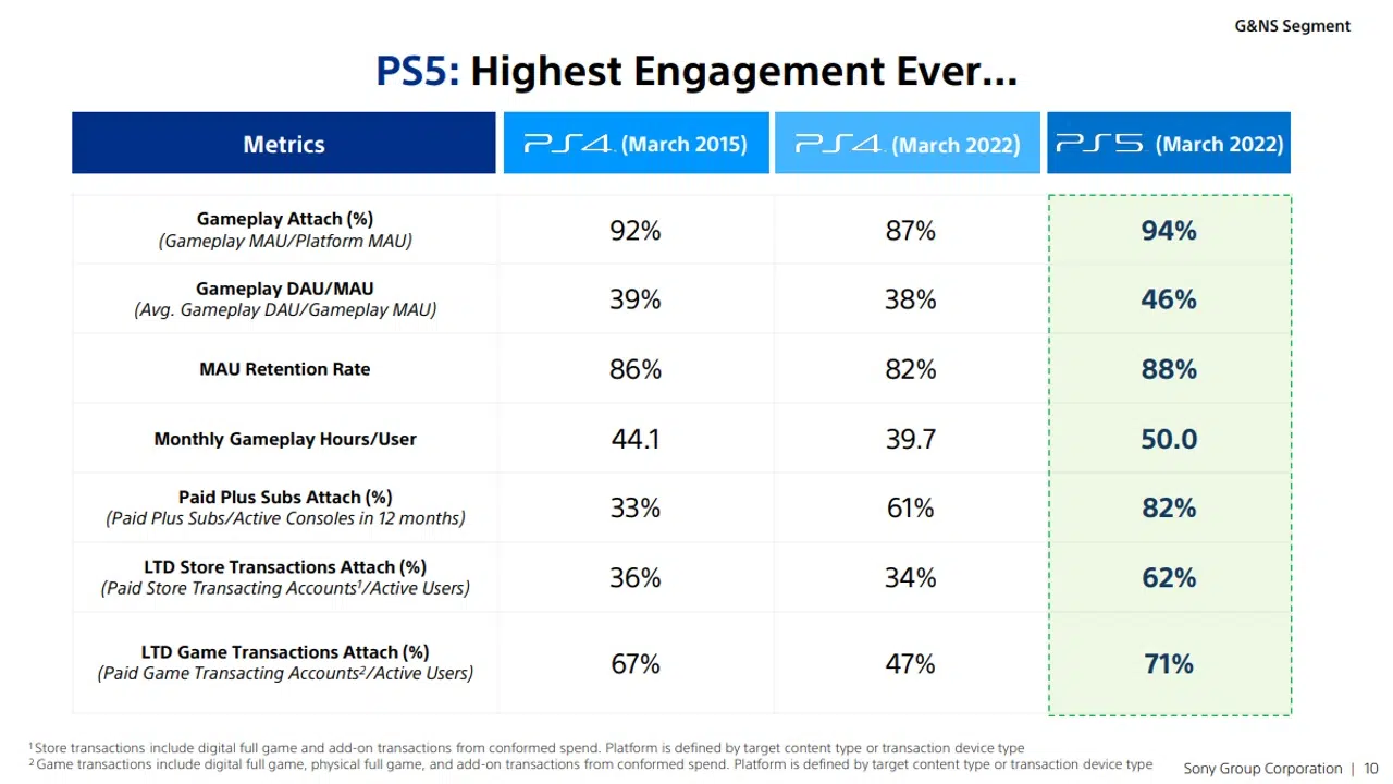 Engajamento do PS5