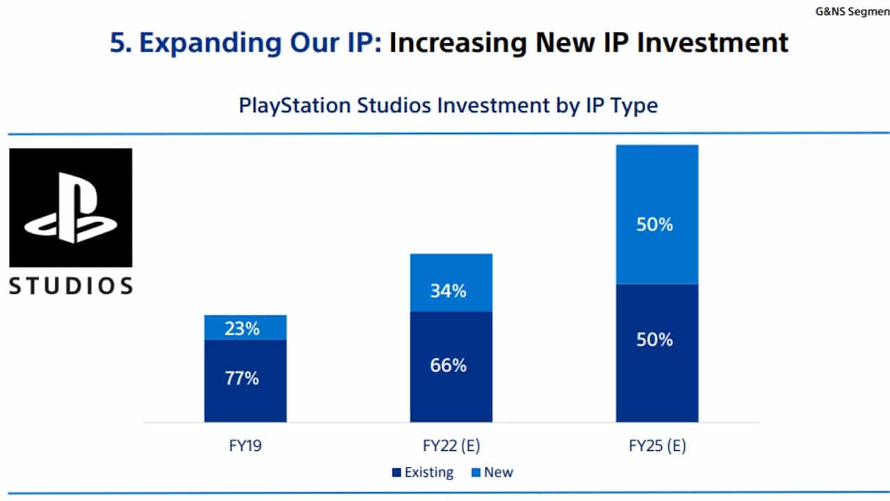 Investimentos no PS Studios
