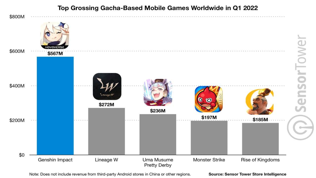 Genshin Impact arrecadou quase R$ 20 bilhões nos dispositivos mobile