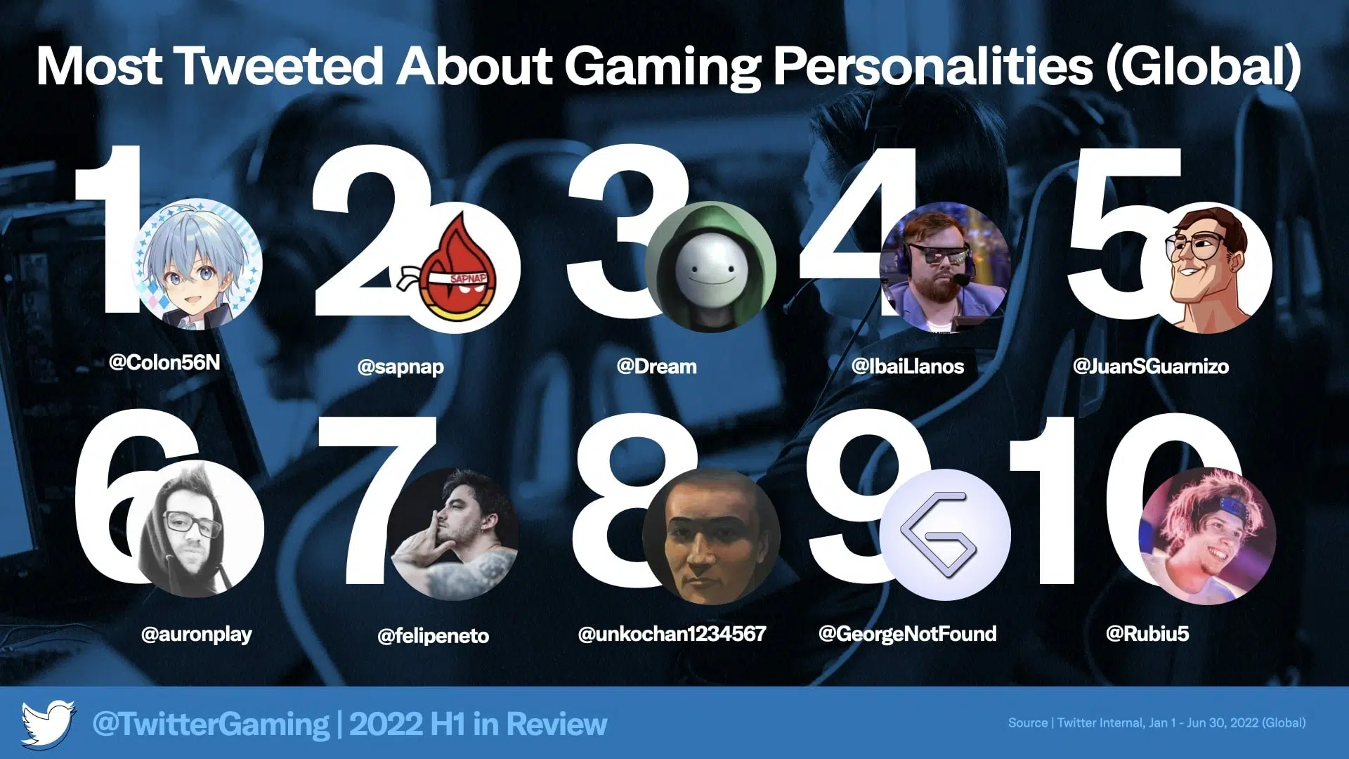 Personalidades Gamers no Twitter