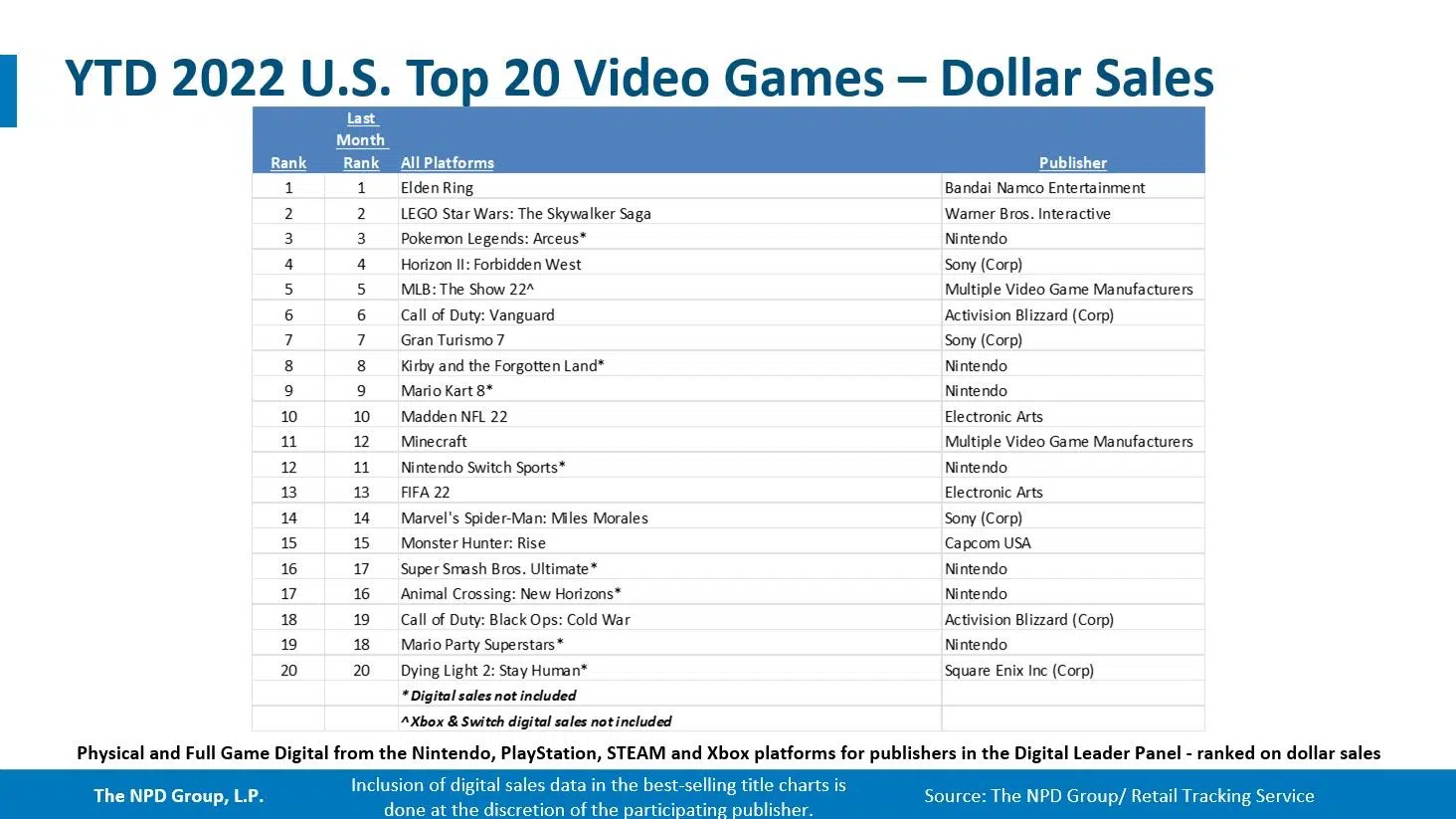 jogos mais vendidos do ano para ps5, ps4 e outras plataformas