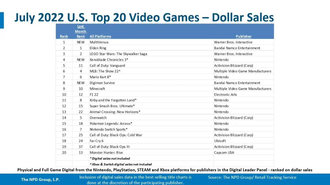 jogos mais vendidos do mes para ps5, ps4 e outras plataformas