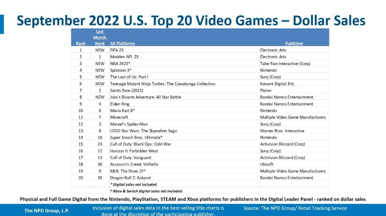 Com PS5 em destaque, mercado de jogos dos EUA está em alta