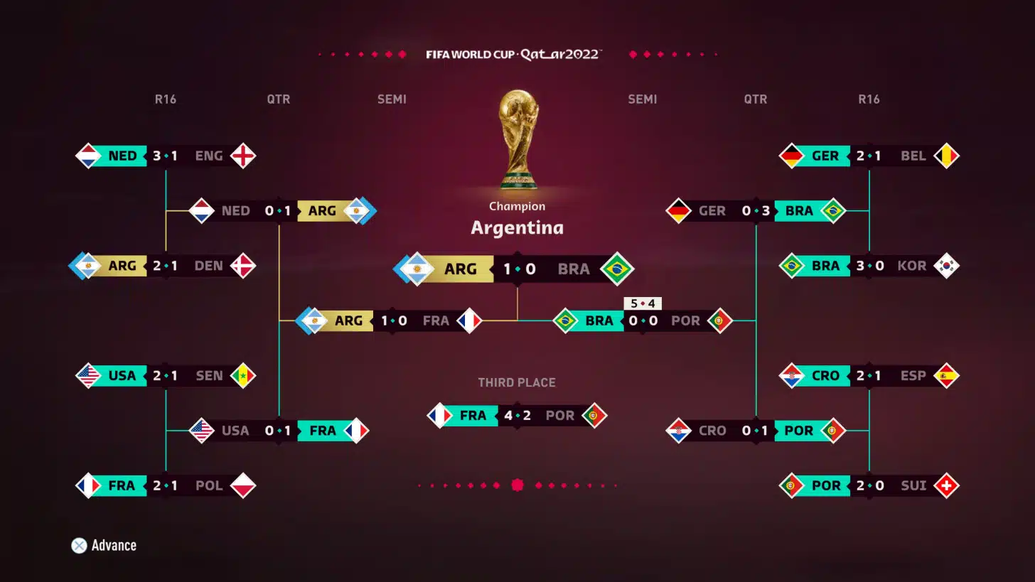 Simulação da Copa do Mundo em FIFA 23 (Foto: Divulgação/EA)