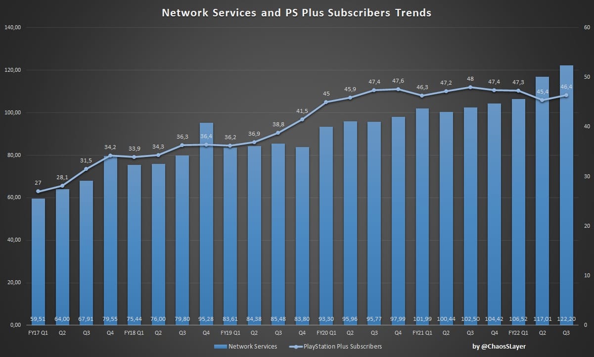 PS Plus perde 1,3 milhão de assinantes em quatro meses - Canaltech