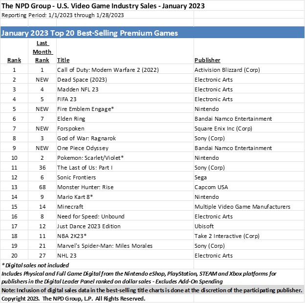 PS5 foi a mais vendida em janeiro, nos Estados Unidos