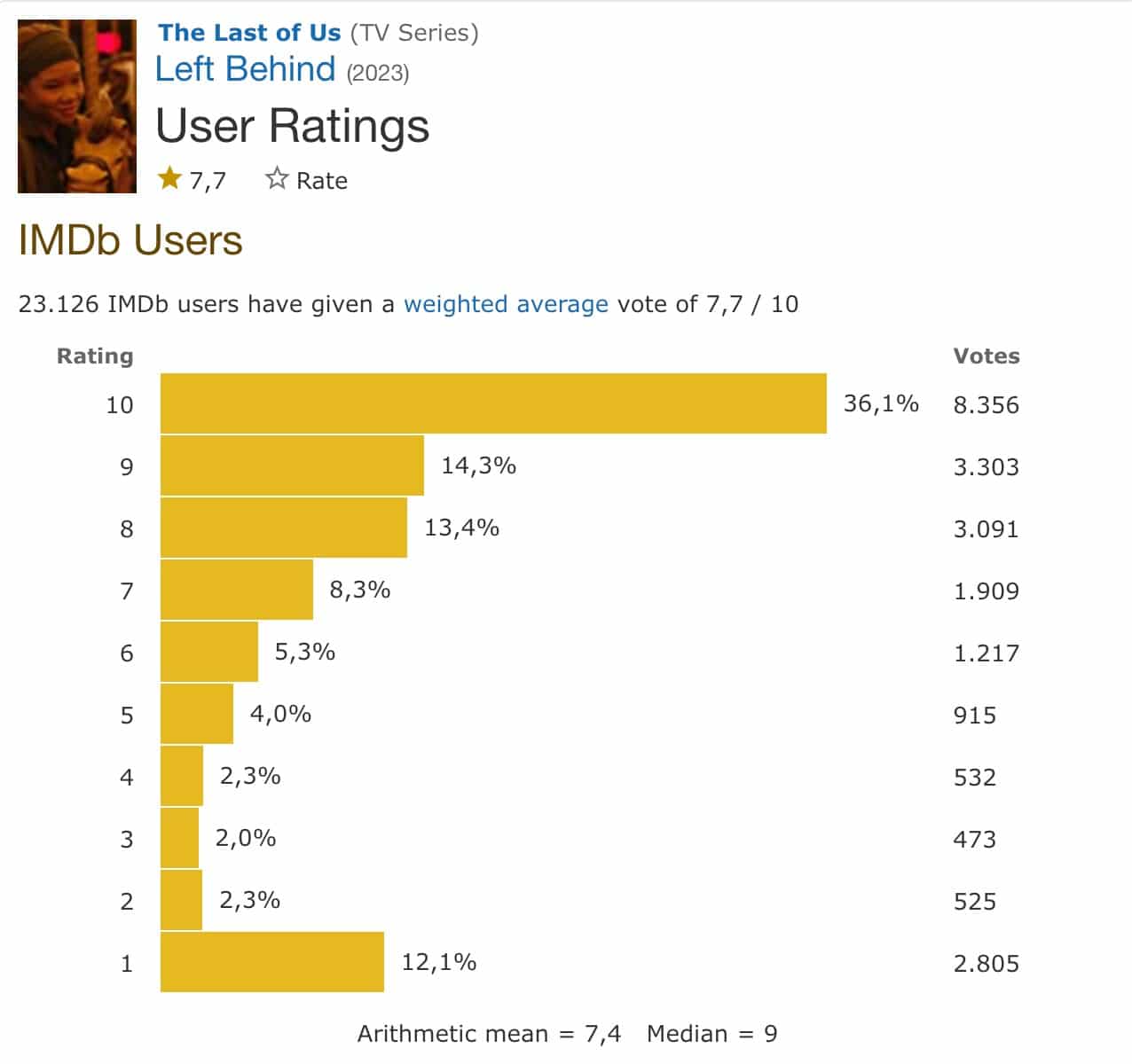 Episódio 7 de The Last of Us é o pior avaliado no IMDB