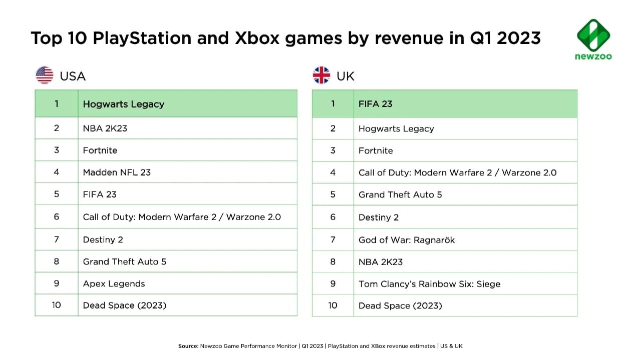 Hogwarts Legacy foi jogo que mais gerou receita no início de 2023 2 HOgwarts Legacy nos consoles