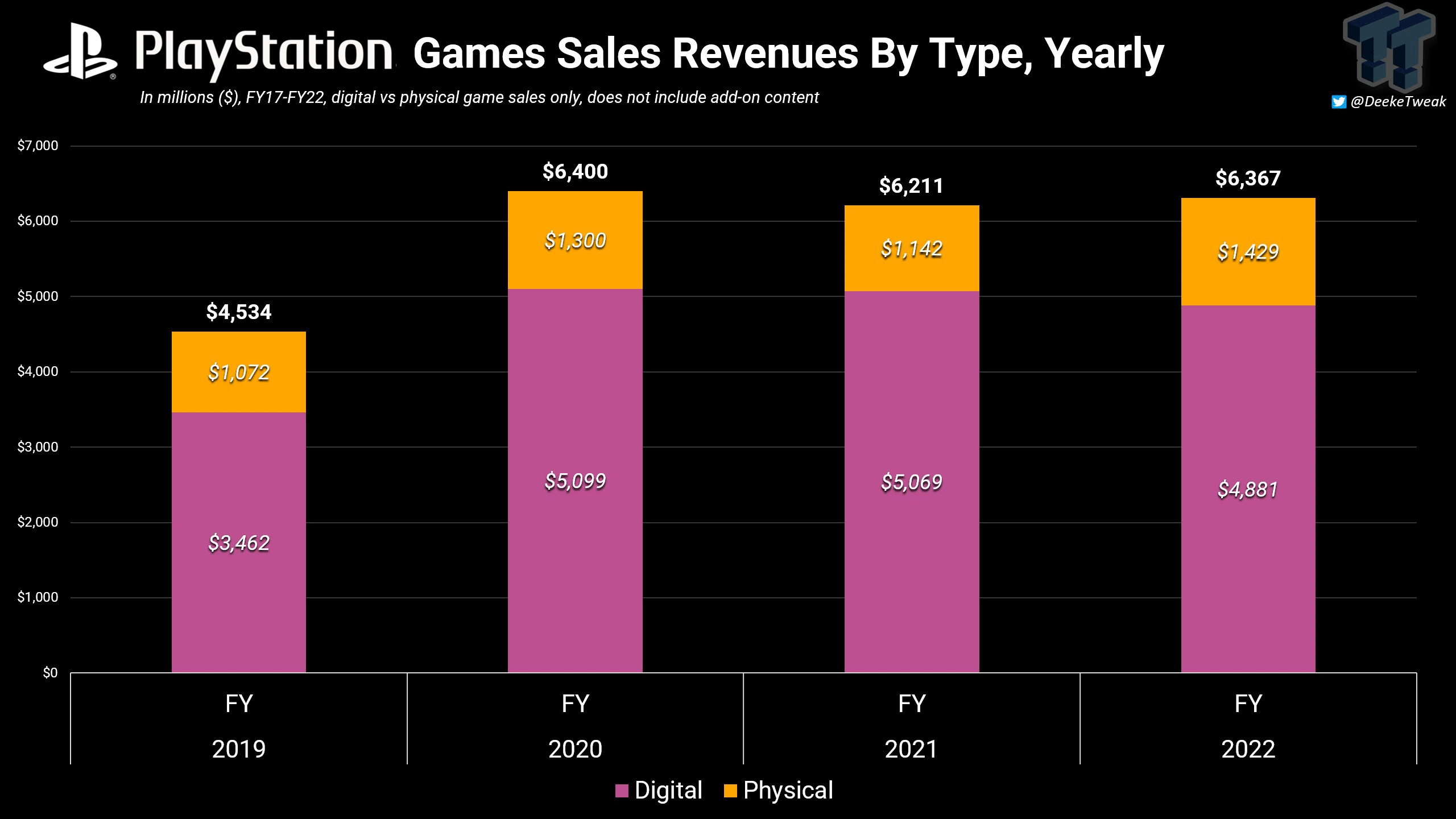 Lucro da Sony sobe 1% no 2º tri, mas custos do PS5 comprimem ganhos