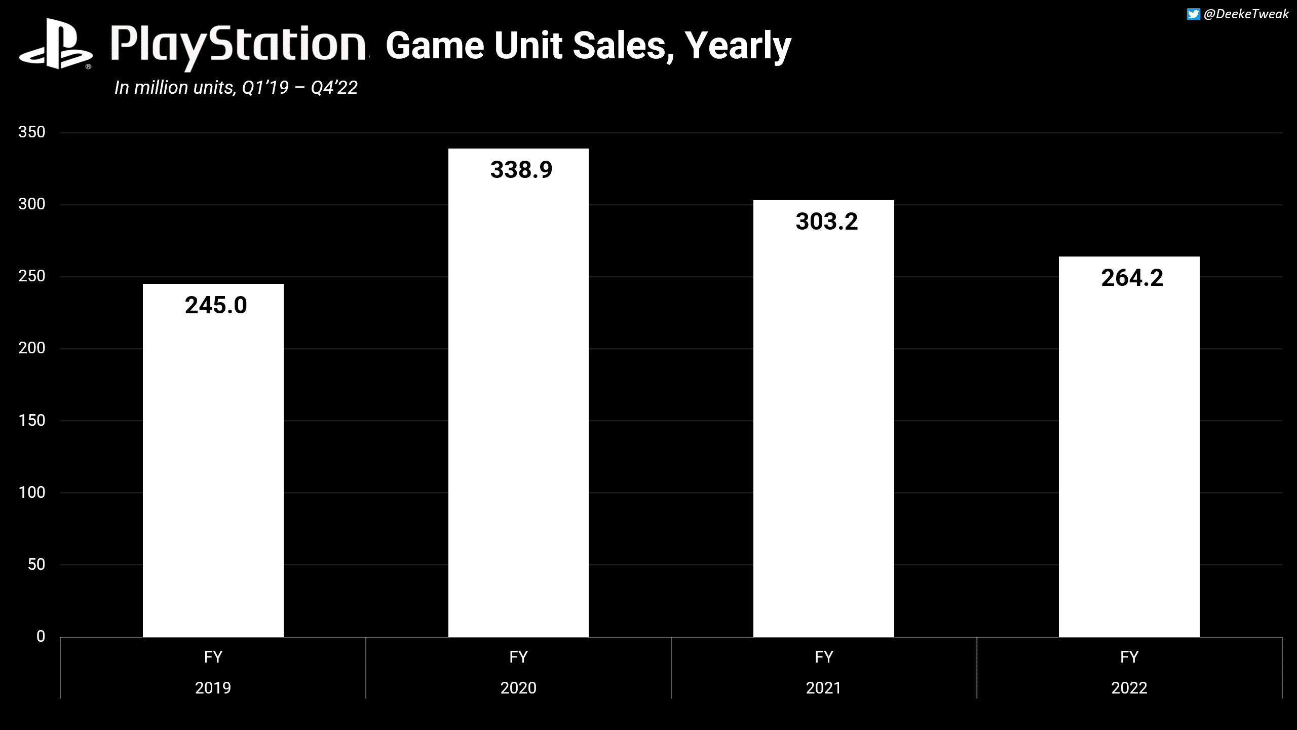 PlayStation foi a divisão de jogos mais lucrativa do ano fiscal de 2019