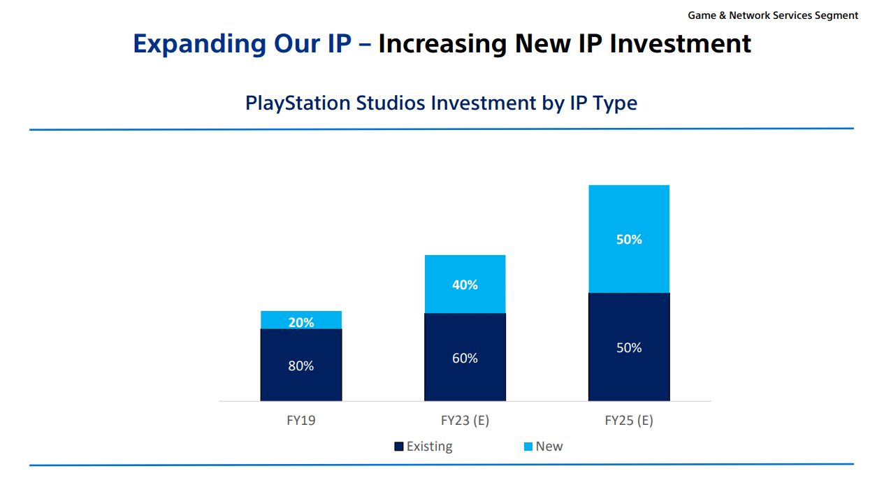 Sony investirá pesado em novas franquias para PlayStation