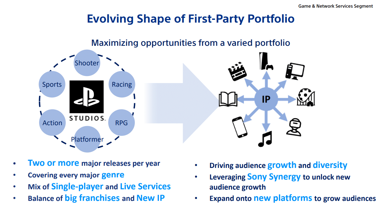 Sony investirá pesado em novas franquias para PlayStation 2 Portfolio mais diverso da PlayStation Studios