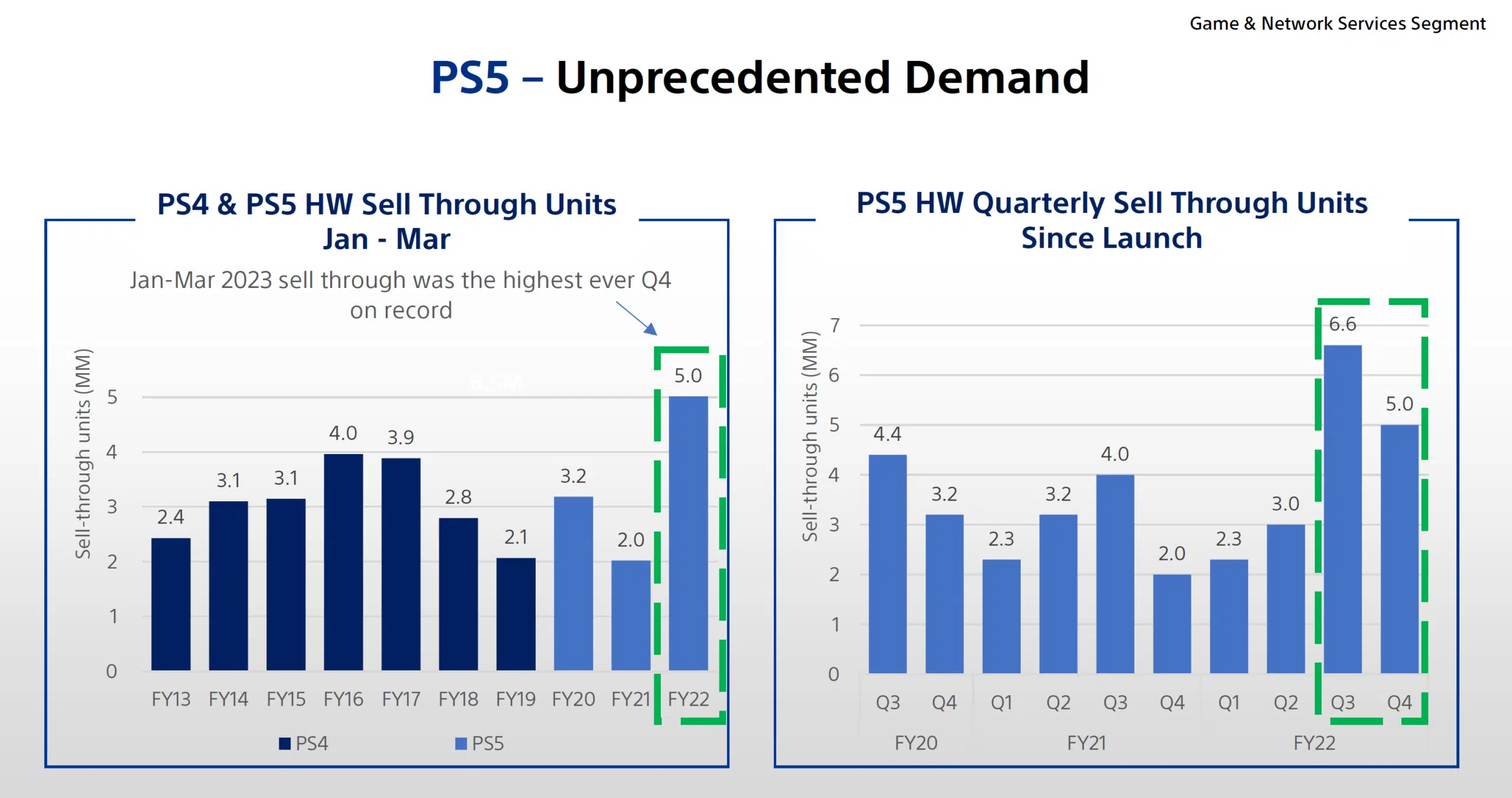 Demanda sem precedentes no PS5