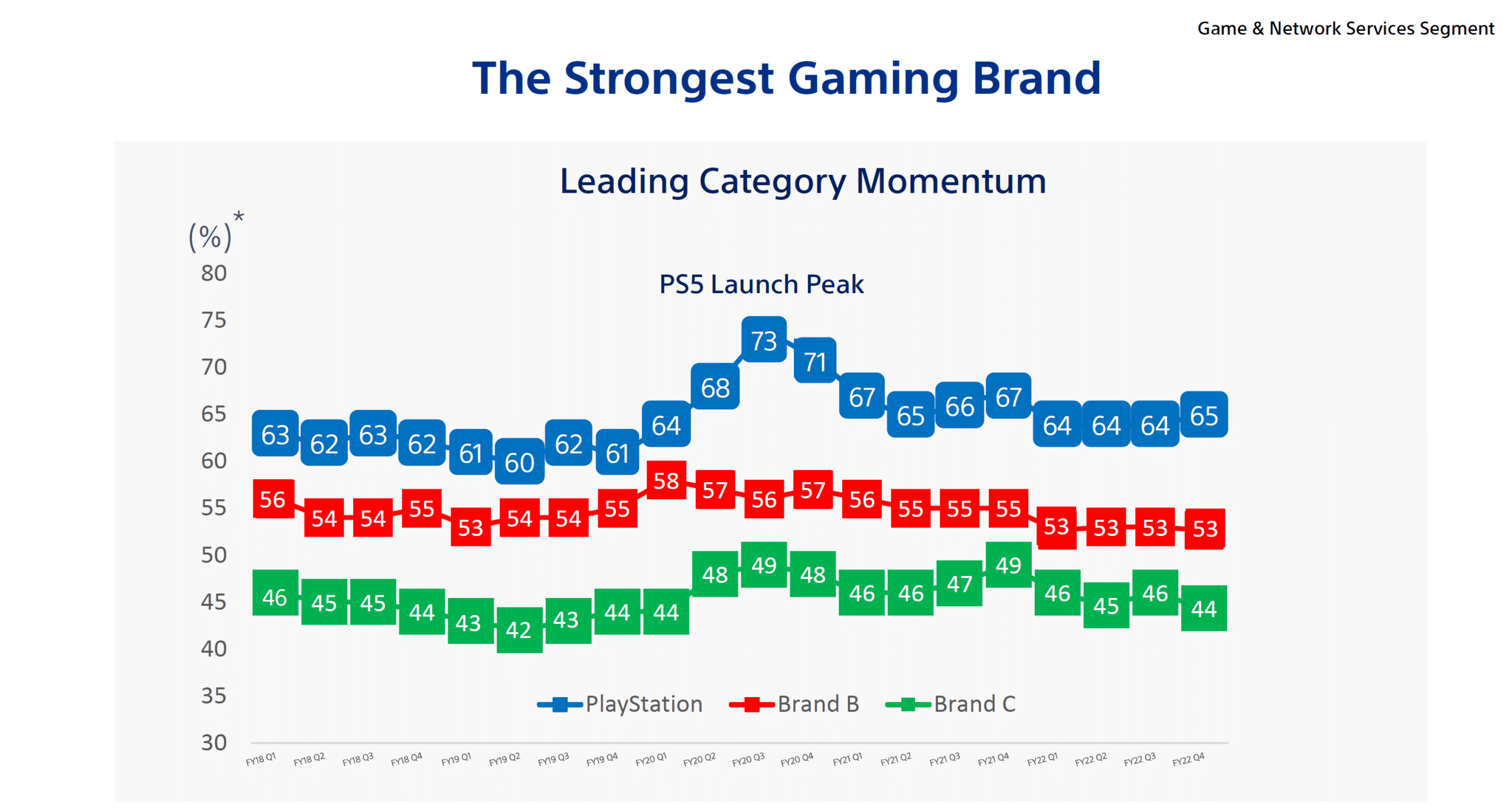 PlayStation outperforms its competitors