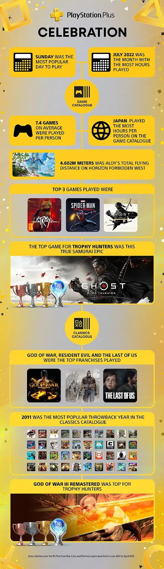 infográfico do PS Plus