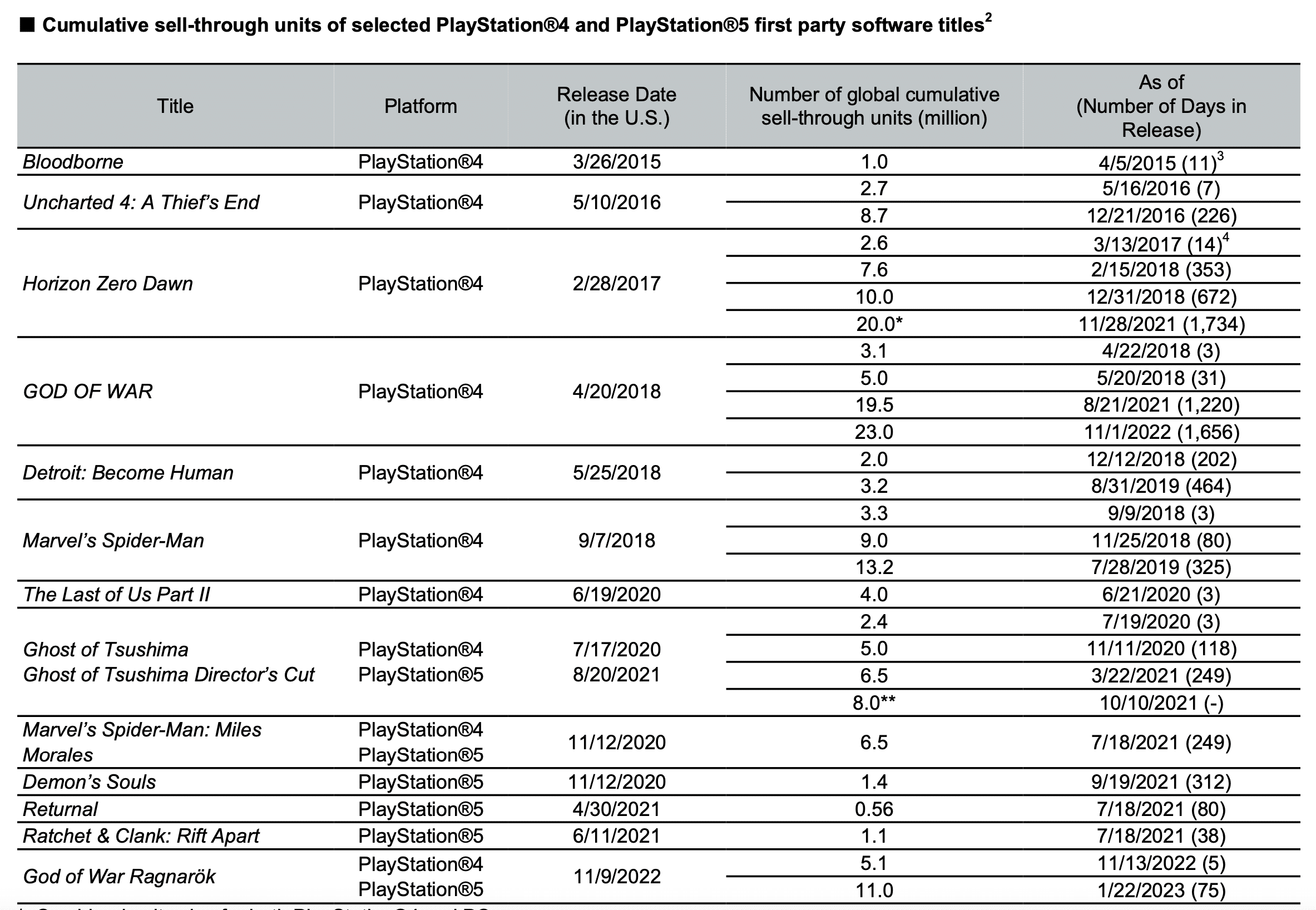 Sony revela vendas de PlayStation VR2, jogos no PC, números do PS Plus e  muito mais - PSX Brasil