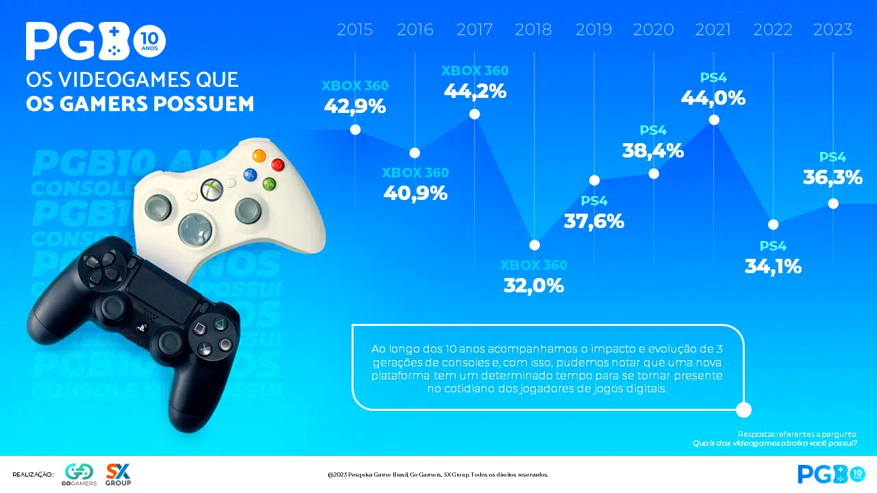 PlayStation 4 domina Brasil