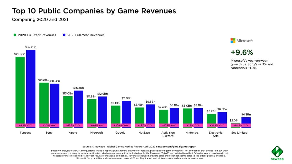 Indústria de jogos na nuvem gerou 1.500 milhões de dólares em 2021