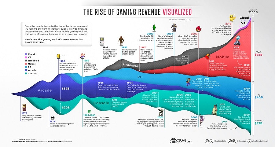 Games como indústria: quanto dinheiro realmente movimenta o nosso