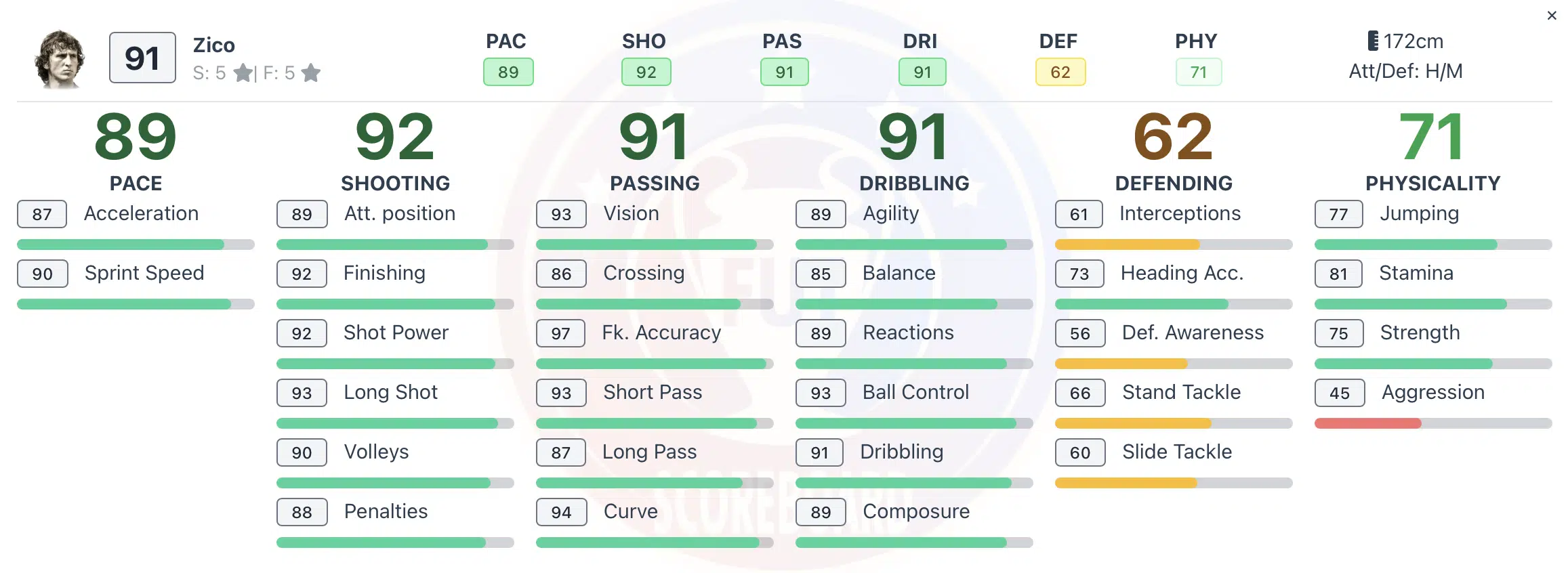 Stats de Zico em EA Sports FC 24