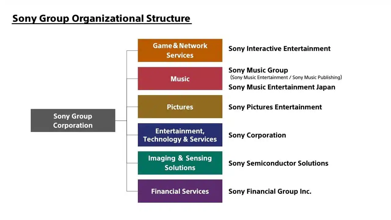 Estrutura Organizacional da Sony
