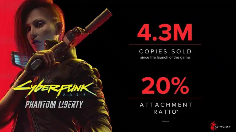 Cyberpunk 2077: Phantom Liberty vende 4,3 milhões de cópias
